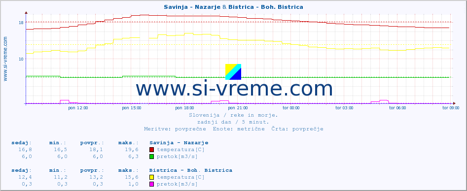 POVPREČJE :: Savinja - Nazarje & Bistrica - Boh. Bistrica :: temperatura | pretok | višina :: zadnji dan / 5 minut.