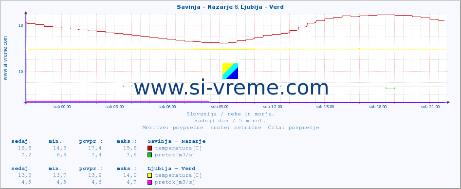 POVPREČJE :: Savinja - Nazarje & Ljubija - Verd :: temperatura | pretok | višina :: zadnji dan / 5 minut.