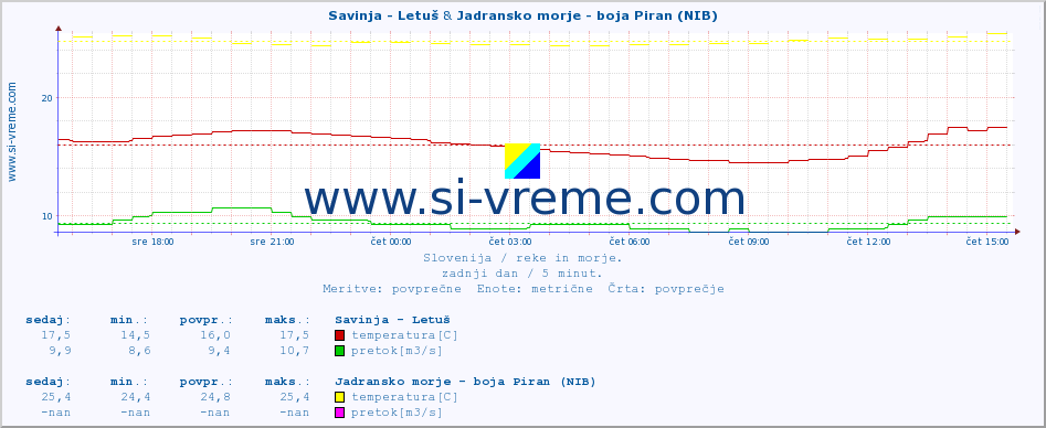 POVPREČJE :: Savinja - Letuš & Jadransko morje - boja Piran (NIB) :: temperatura | pretok | višina :: zadnji dan / 5 minut.