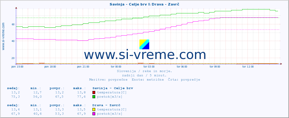 POVPREČJE :: Savinja - Celje brv & Drava - Zavrč :: temperatura | pretok | višina :: zadnji dan / 5 minut.