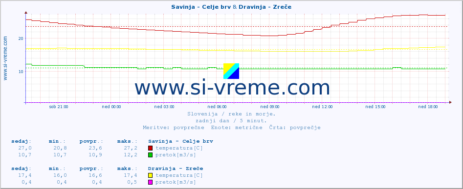 POVPREČJE :: Savinja - Celje brv & Dravinja - Zreče :: temperatura | pretok | višina :: zadnji dan / 5 minut.