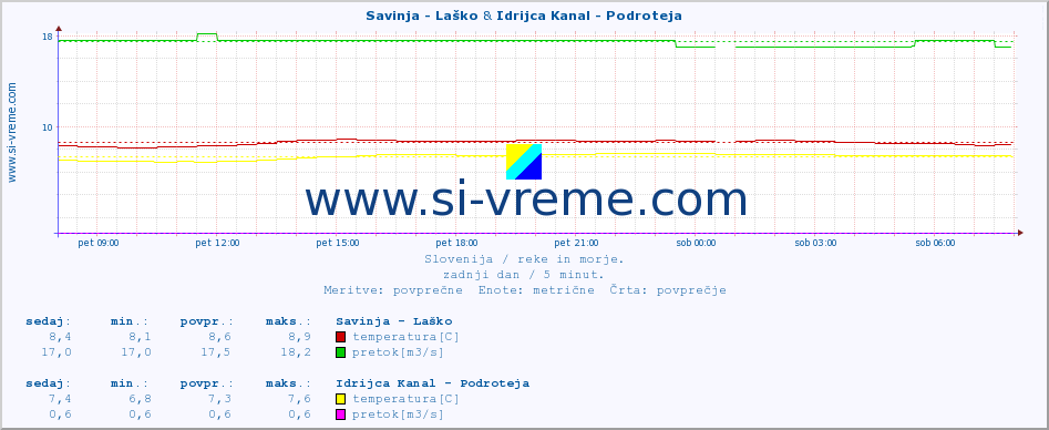 POVPREČJE :: Savinja - Laško & Idrijca Kanal - Podroteja :: temperatura | pretok | višina :: zadnji dan / 5 minut.