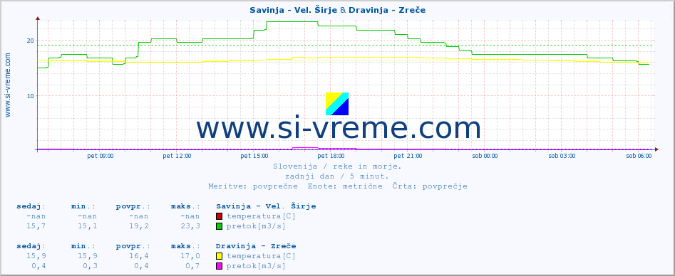 POVPREČJE :: Savinja - Vel. Širje & Dravinja - Zreče :: temperatura | pretok | višina :: zadnji dan / 5 minut.