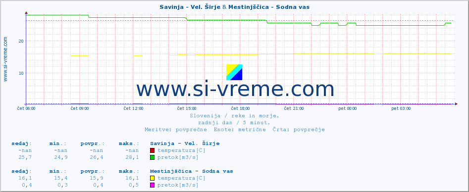 POVPREČJE :: Savinja - Vel. Širje & Mestinjščica - Sodna vas :: temperatura | pretok | višina :: zadnji dan / 5 minut.