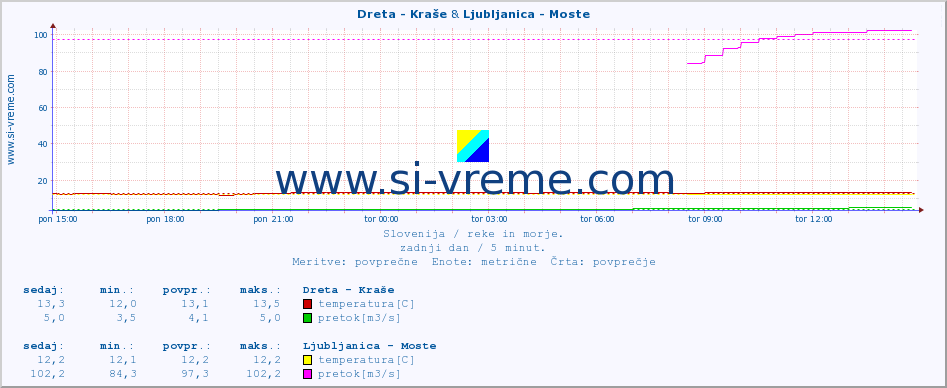 POVPREČJE :: Dreta - Kraše & Ljubljanica - Moste :: temperatura | pretok | višina :: zadnji dan / 5 minut.