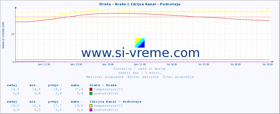 POVPREČJE :: Dreta - Kraše & Idrijca Kanal - Podroteja :: temperatura | pretok | višina :: zadnji dan / 5 minut.