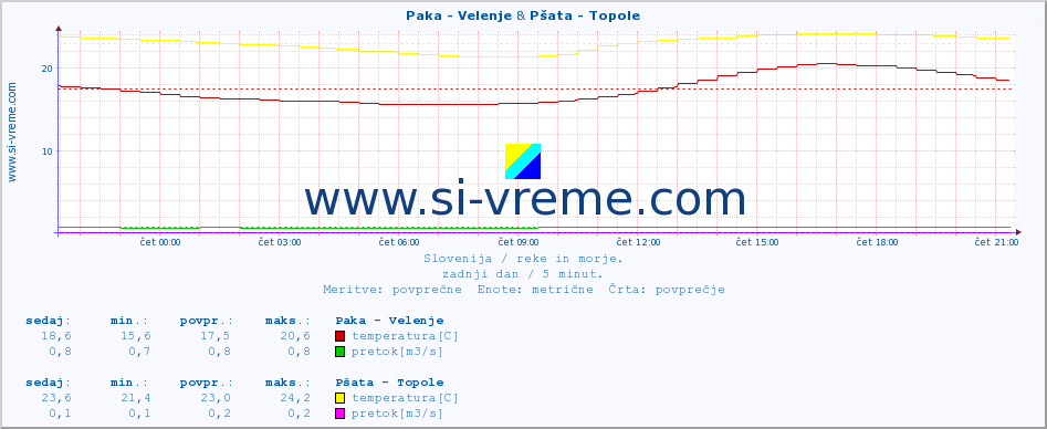 POVPREČJE :: Paka - Velenje & Pšata - Topole :: temperatura | pretok | višina :: zadnji dan / 5 minut.