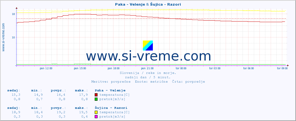 POVPREČJE :: Paka - Velenje & Šujica - Razori :: temperatura | pretok | višina :: zadnji dan / 5 minut.