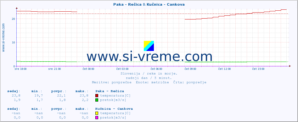 POVPREČJE :: Paka - Rečica & Kučnica - Cankova :: temperatura | pretok | višina :: zadnji dan / 5 minut.