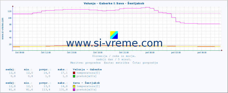 POVPREČJE :: Velunja - Gaberke & Sava - Šentjakob :: temperatura | pretok | višina :: zadnji dan / 5 minut.