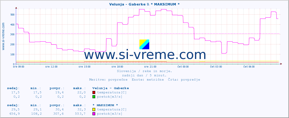 POVPREČJE :: Velunja - Gaberke & * MAKSIMUM * :: temperatura | pretok | višina :: zadnji dan / 5 minut.