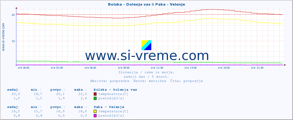 POVPREČJE :: Bolska - Dolenja vas & Paka - Velenje :: temperatura | pretok | višina :: zadnji dan / 5 minut.