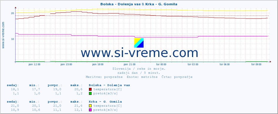 POVPREČJE :: Bolska - Dolenja vas & Krka - G. Gomila :: temperatura | pretok | višina :: zadnji dan / 5 minut.