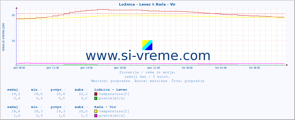 POVPREČJE :: Ložnica - Levec & Rača - Vir :: temperatura | pretok | višina :: zadnji dan / 5 minut.