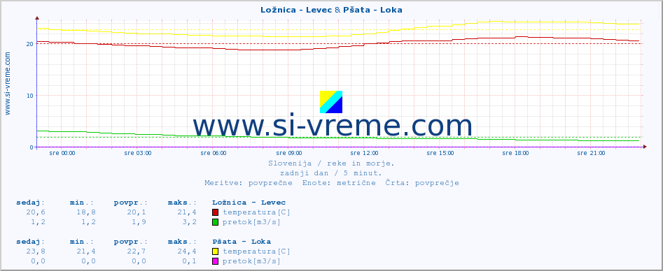 POVPREČJE :: Ložnica - Levec & Pšata - Loka :: temperatura | pretok | višina :: zadnji dan / 5 minut.