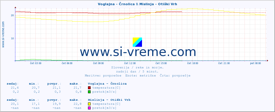 POVPREČJE :: Voglajna - Črnolica & Mislinja - Otiški Vrh :: temperatura | pretok | višina :: zadnji dan / 5 minut.