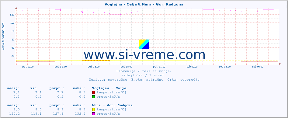 POVPREČJE :: Voglajna - Celje & Mura - Gor. Radgona :: temperatura | pretok | višina :: zadnji dan / 5 minut.