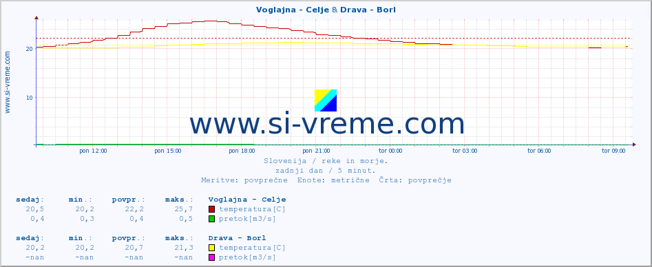 POVPREČJE :: Voglajna - Celje & Drava - Borl :: temperatura | pretok | višina :: zadnji dan / 5 minut.