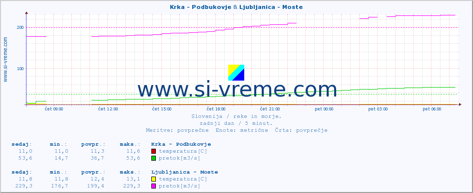 POVPREČJE :: Krka - Podbukovje & Ljubljanica - Moste :: temperatura | pretok | višina :: zadnji dan / 5 minut.