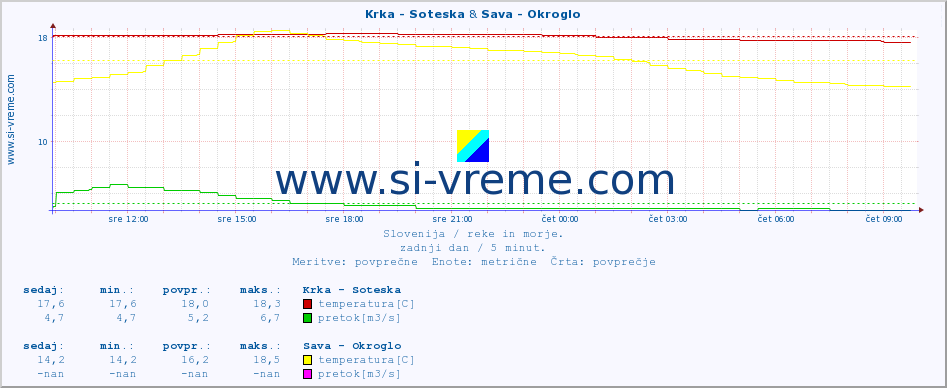 POVPREČJE :: Krka - Soteska & Sava - Okroglo :: temperatura | pretok | višina :: zadnji dan / 5 minut.