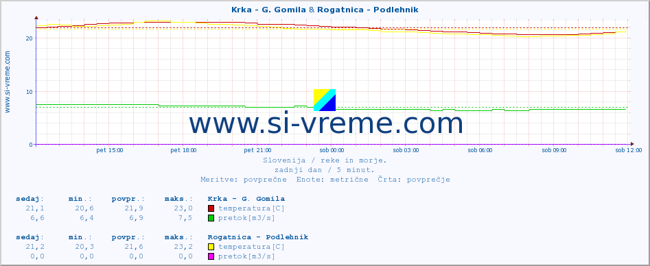 POVPREČJE :: Krka - G. Gomila & Rogatnica - Podlehnik :: temperatura | pretok | višina :: zadnji dan / 5 minut.