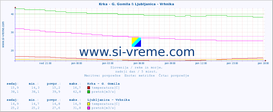 POVPREČJE :: Krka - G. Gomila & Ljubljanica - Vrhnika :: temperatura | pretok | višina :: zadnji dan / 5 minut.