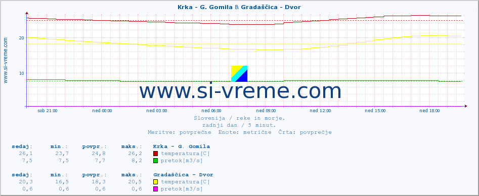 POVPREČJE :: Krka - G. Gomila & Gradaščica - Dvor :: temperatura | pretok | višina :: zadnji dan / 5 minut.