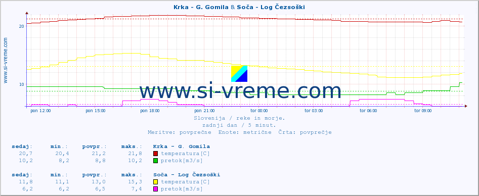 POVPREČJE :: Krka - G. Gomila & Soča - Log Čezsoški :: temperatura | pretok | višina :: zadnji dan / 5 minut.