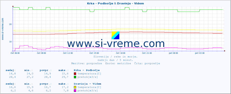 POVPREČJE :: Krka - Podbočje & Dravinja - Videm :: temperatura | pretok | višina :: zadnji dan / 5 minut.