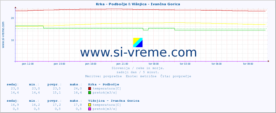 POVPREČJE :: Krka - Podbočje & Višnjica - Ivančna Gorica :: temperatura | pretok | višina :: zadnji dan / 5 minut.