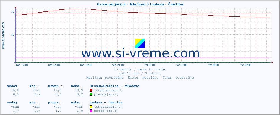 POVPREČJE :: Grosupeljščica - Mlačevo & Ledava - Čentiba :: temperatura | pretok | višina :: zadnji dan / 5 minut.