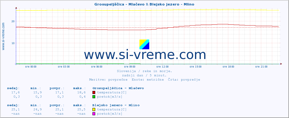 POVPREČJE :: Grosupeljščica - Mlačevo & Blejsko jezero - Mlino :: temperatura | pretok | višina :: zadnji dan / 5 minut.