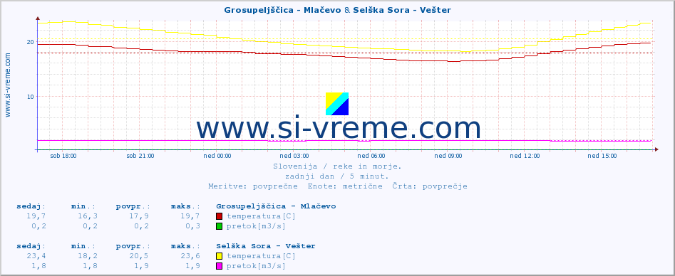 POVPREČJE :: Grosupeljščica - Mlačevo & Selška Sora - Vešter :: temperatura | pretok | višina :: zadnji dan / 5 minut.