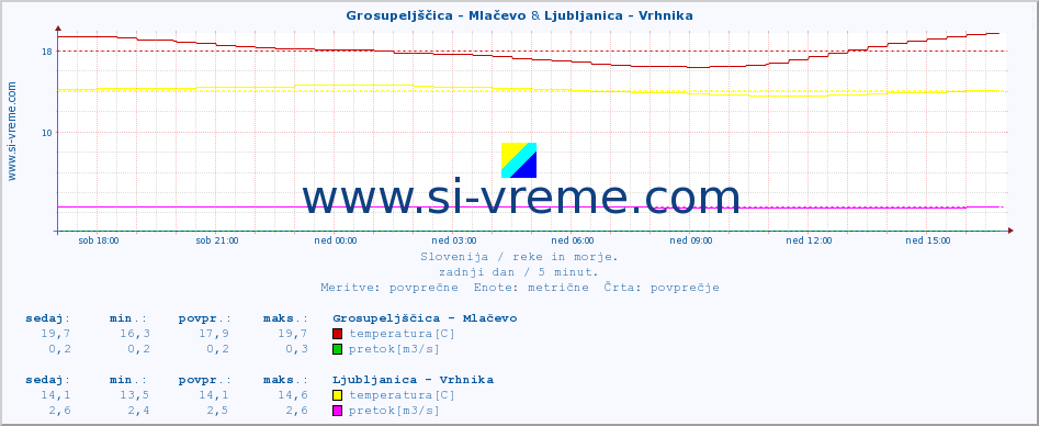 POVPREČJE :: Grosupeljščica - Mlačevo & Ljubljanica - Vrhnika :: temperatura | pretok | višina :: zadnji dan / 5 minut.