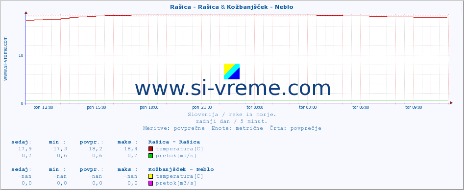 POVPREČJE :: Rašica - Rašica & Kožbanjšček - Neblo :: temperatura | pretok | višina :: zadnji dan / 5 minut.