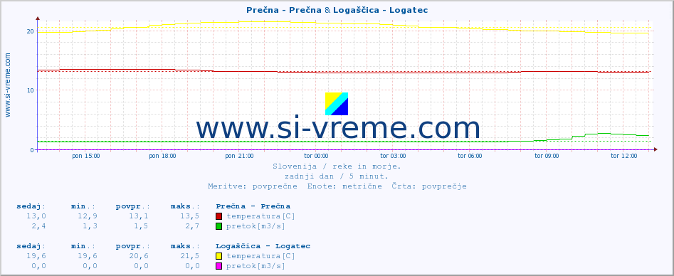 POVPREČJE :: Prečna - Prečna & Logaščica - Logatec :: temperatura | pretok | višina :: zadnji dan / 5 minut.