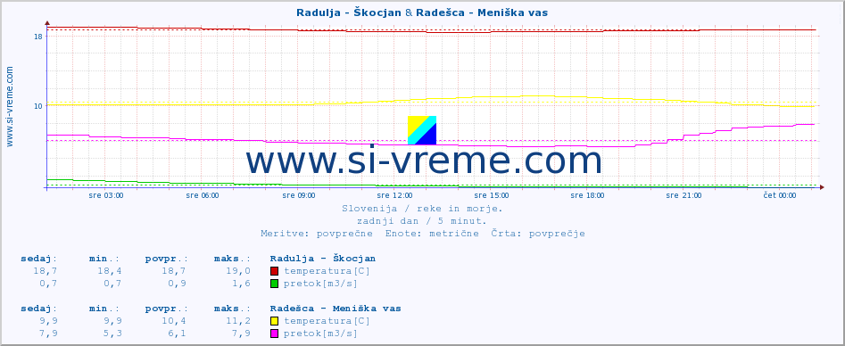 POVPREČJE :: Radulja - Škocjan & Radešca - Meniška vas :: temperatura | pretok | višina :: zadnji dan / 5 minut.