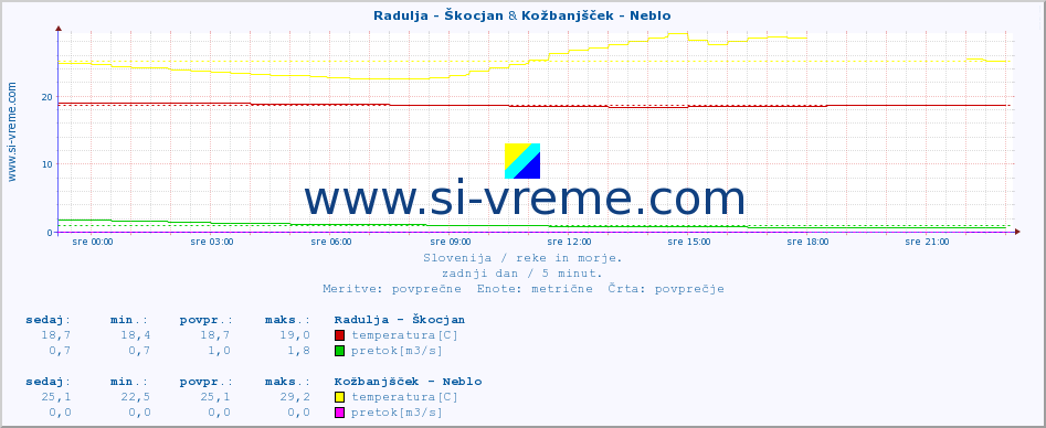 POVPREČJE :: Radulja - Škocjan & Kožbanjšček - Neblo :: temperatura | pretok | višina :: zadnji dan / 5 minut.