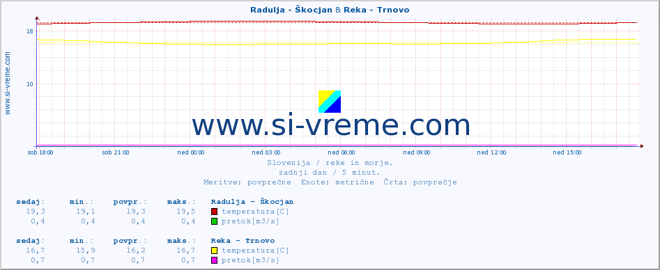 POVPREČJE :: Radulja - Škocjan & Reka - Trnovo :: temperatura | pretok | višina :: zadnji dan / 5 minut.