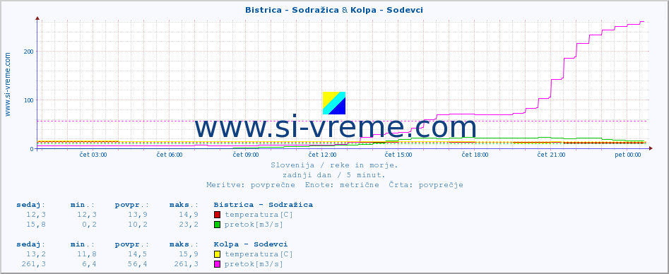 POVPREČJE :: Bistrica - Sodražica & Kolpa - Sodevci :: temperatura | pretok | višina :: zadnji dan / 5 minut.