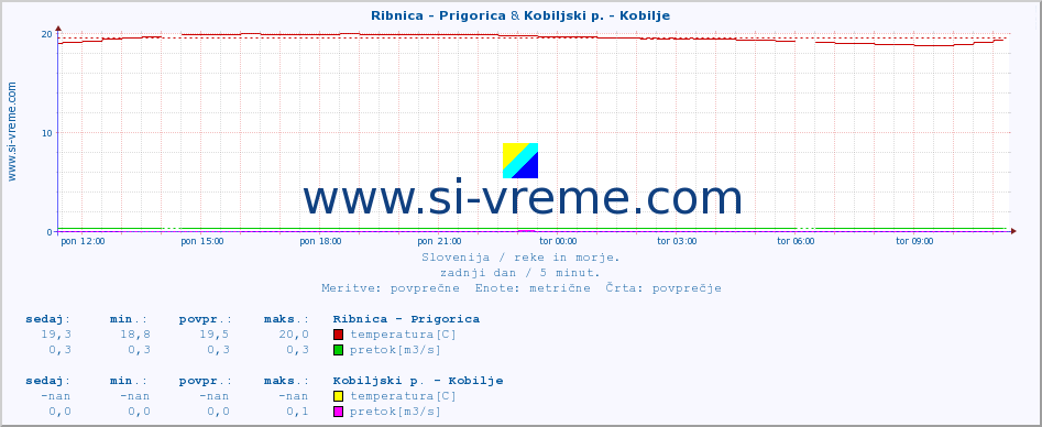 POVPREČJE :: Ribnica - Prigorica & Kobiljski p. - Kobilje :: temperatura | pretok | višina :: zadnji dan / 5 minut.