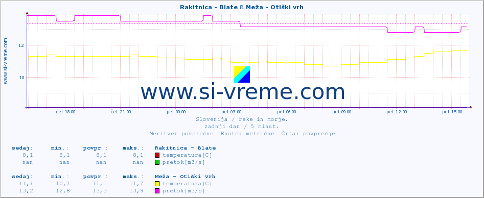 POVPREČJE :: Rakitnica - Blate & Meža - Otiški vrh :: temperatura | pretok | višina :: zadnji dan / 5 minut.