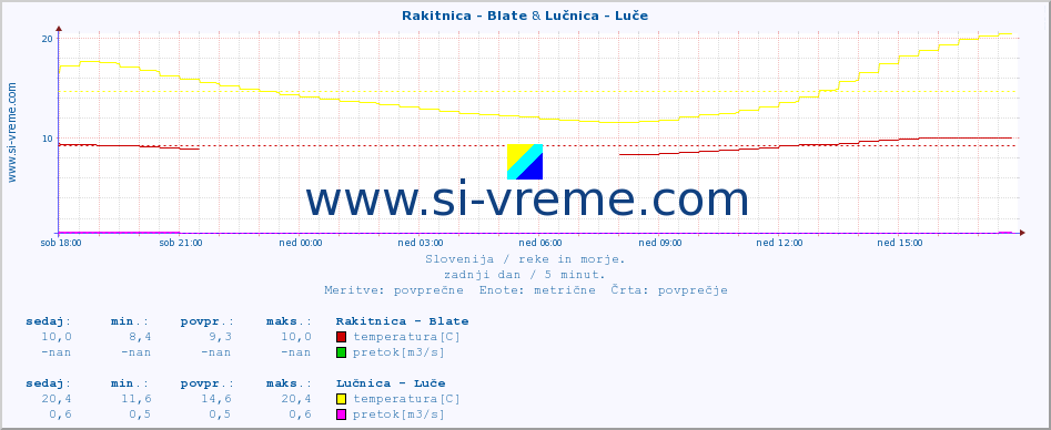 POVPREČJE :: Rakitnica - Blate & Lučnica - Luče :: temperatura | pretok | višina :: zadnji dan / 5 minut.