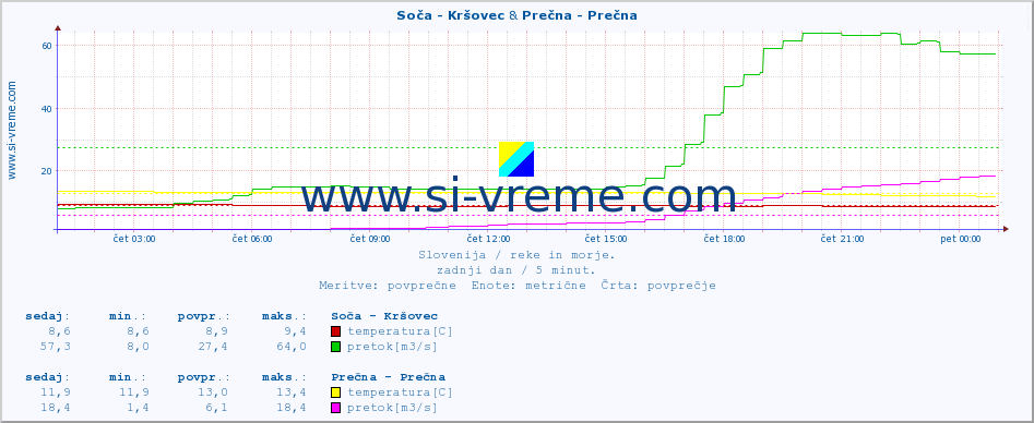 POVPREČJE :: Soča - Kršovec & Prečna - Prečna :: temperatura | pretok | višina :: zadnji dan / 5 minut.