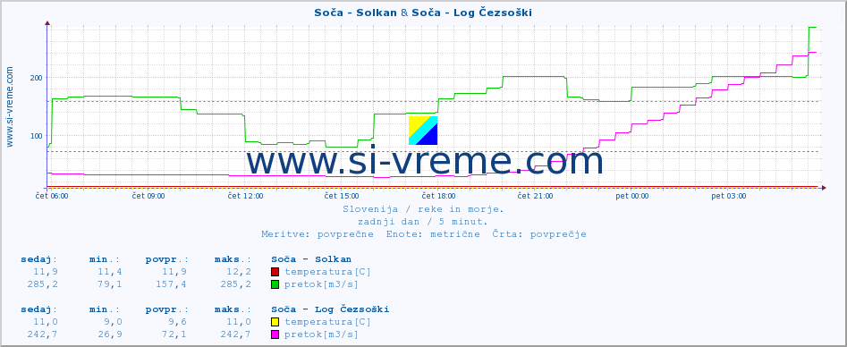 POVPREČJE :: Soča - Solkan & Soča - Log Čezsoški :: temperatura | pretok | višina :: zadnji dan / 5 minut.