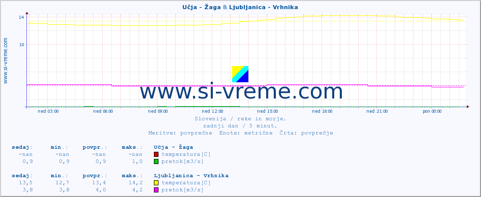POVPREČJE :: Učja - Žaga & Ljubljanica - Vrhnika :: temperatura | pretok | višina :: zadnji dan / 5 minut.