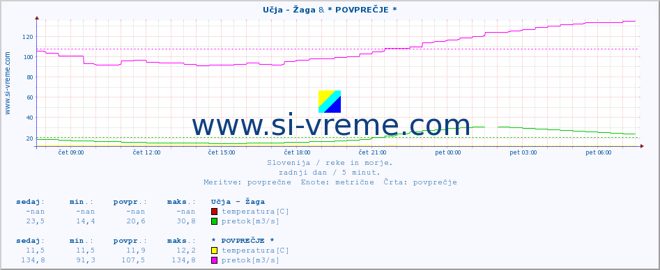 POVPREČJE :: Učja - Žaga & * POVPREČJE * :: temperatura | pretok | višina :: zadnji dan / 5 minut.