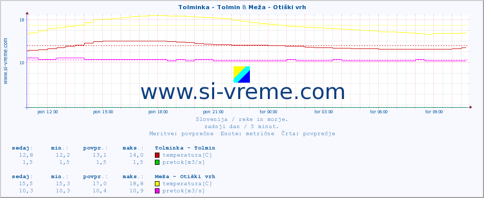 POVPREČJE :: Tolminka - Tolmin & Meža - Otiški vrh :: temperatura | pretok | višina :: zadnji dan / 5 minut.