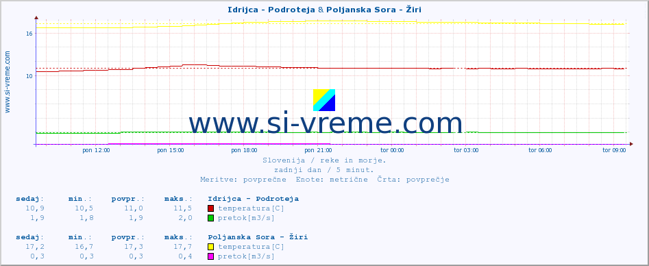 POVPREČJE :: Idrijca - Podroteja & Poljanska Sora - Žiri :: temperatura | pretok | višina :: zadnji dan / 5 minut.