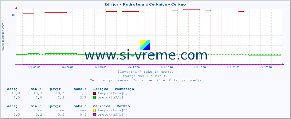 POVPREČJE :: Idrijca - Podroteja & Cerknica - Cerkno :: temperatura | pretok | višina :: zadnji dan / 5 minut.